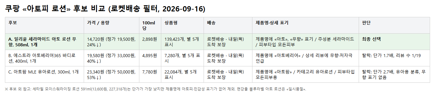AI가 만든 후보 비교표입니다. 일리윤·에스트라·아토팜 세 제품의 가격, 100ml당 단가, 상품평 수, 배송, 제품명 표기, 판단이 한 표에 정리되어 있고 최종 선택은 일리윤입니다.