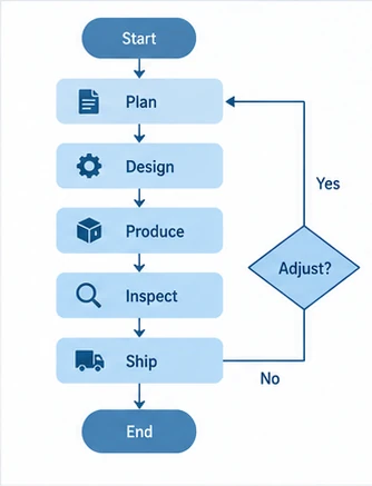 /processmap 예시 이미지 — 단계와 분기를 박스와 화살표로 그린 흐름도